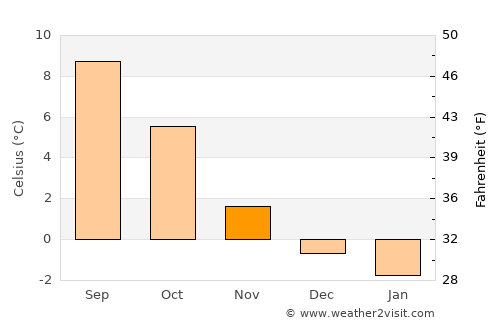 Silvalen average temperature in November