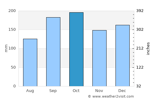 Silvalen average rain in October