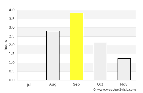 Silvalen average rain in September