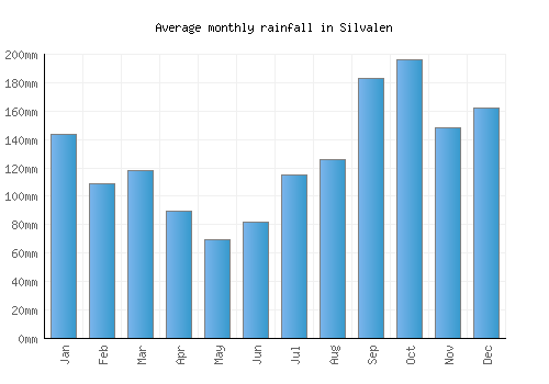 Silvalen monthly rainfall chart (mm)