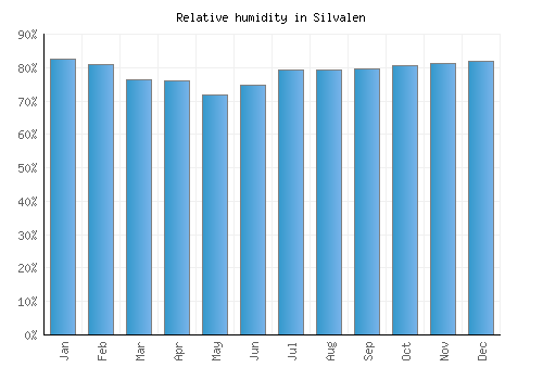 Silvalen relative humidity averages