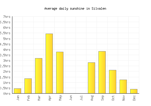 Silvalen average daily sunshine chart