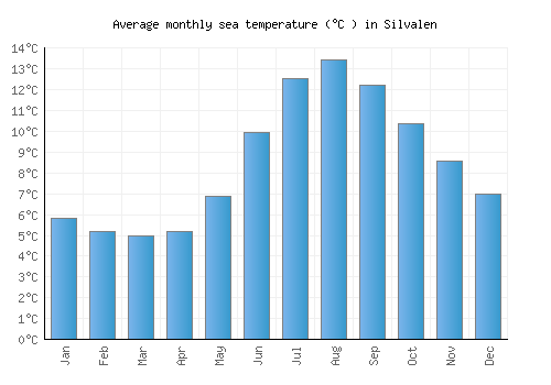 Silvalen average sea temperature chart (Celsius)
