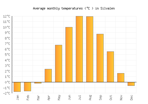 Silvalen average temperature chart (Celsius)
