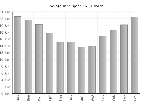 Silvalen average winspeed by month (km/h)