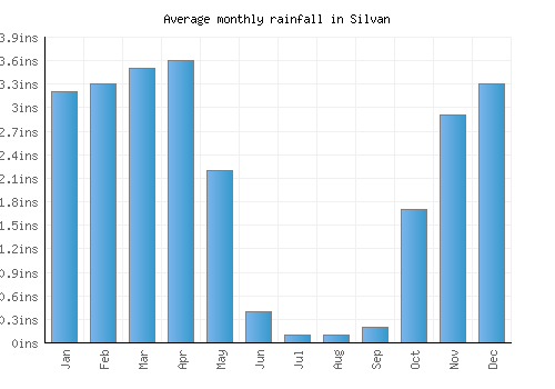 Silvan monthly rainfall chart (inches)