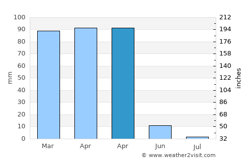 Silvan average rain in April