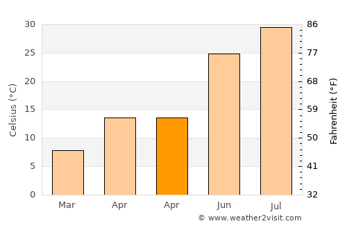 Silvan average temperature in April
