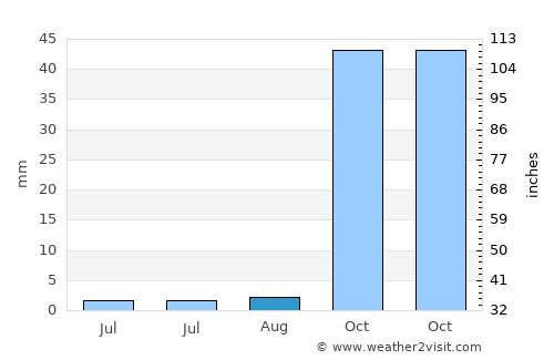 Silvan average rain in August