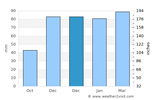 Silvan average rain in December