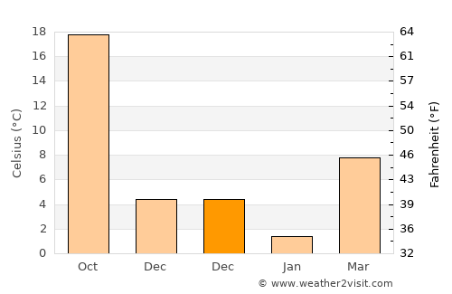 Silvan average temperature in December