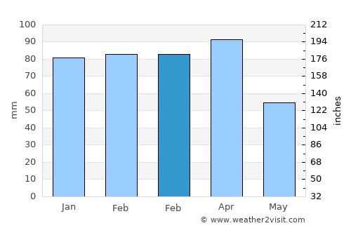 Silvan average rain in February
