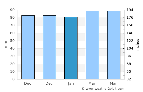 Silvan average rain in January