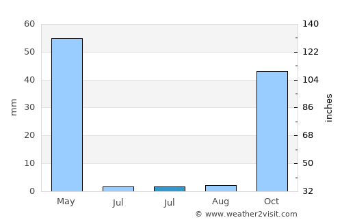 Silvan average rain in July