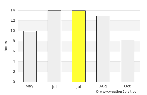 Silvan average rain in July