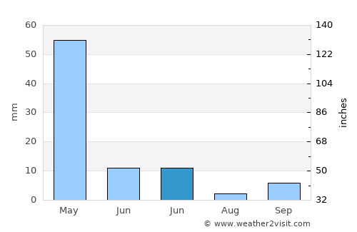 Silvan average rain in June
