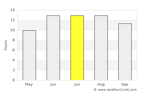 Silvan average rain in June