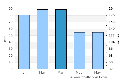 Silvan average rain in March