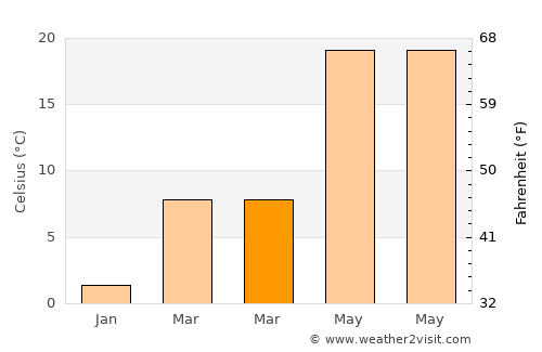 Silvan average temperature in March