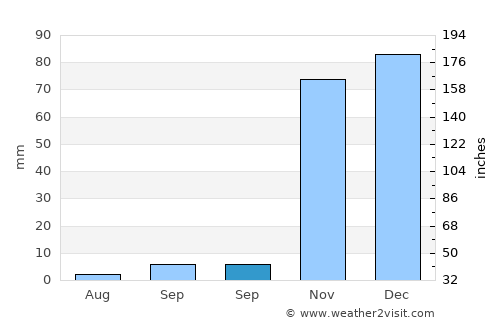 Silvan average rain in September