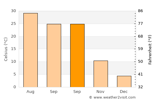 Silvan average temperature in September