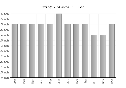 Silvan average winspeed by month (mph)