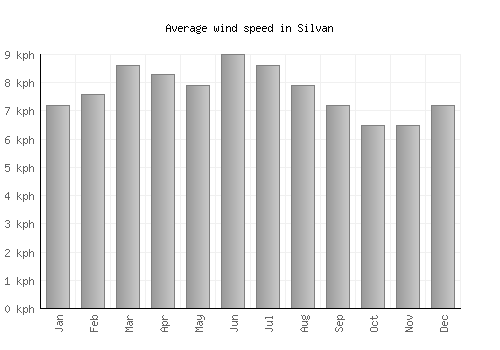 Silvan average winspeed by month (km/h)