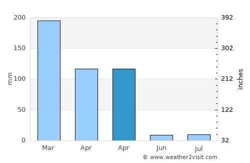 Silvânia average rain in April