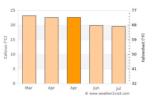 Silvânia average temperature in April