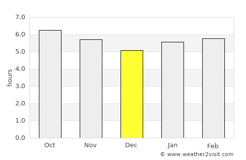 Silvânia average rain in December