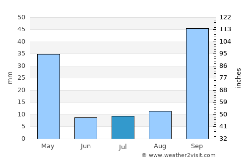 Silvânia average rain in July