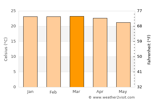 Silvânia average temperature in March