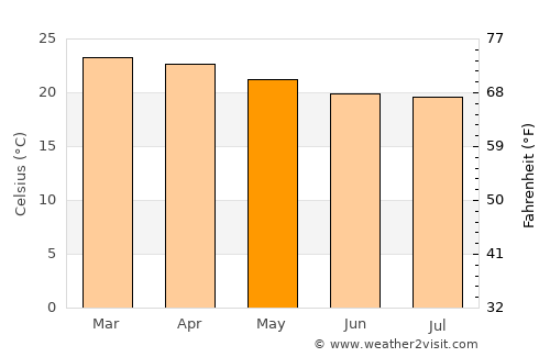 Silvânia average temperature in May