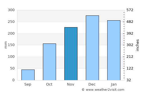 Silvânia average rain in November