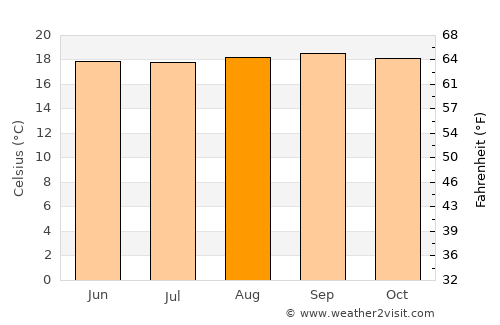 Silvania average temperature in August
