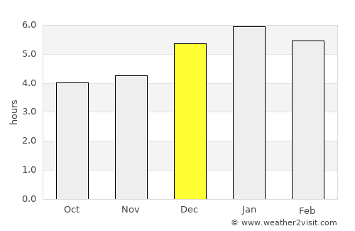 Silvania average rain in December