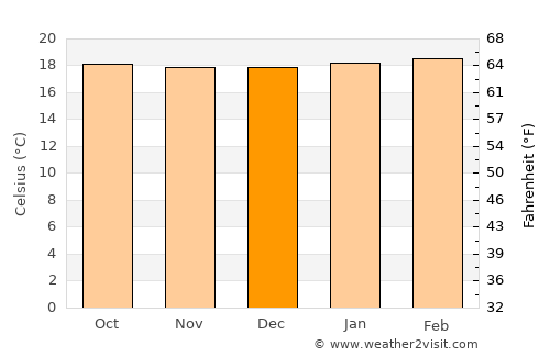 Silvania average temperature in December