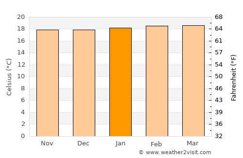 Silvania average temperature in January