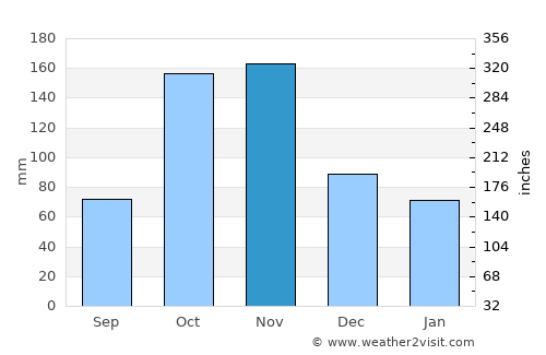 Silvania average rain in November