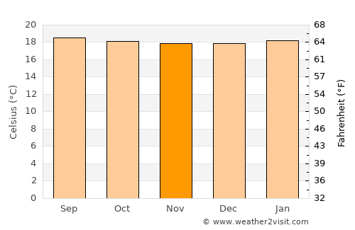 Silvania average temperature in November