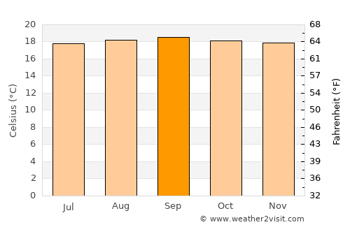 Silvania average temperature in September