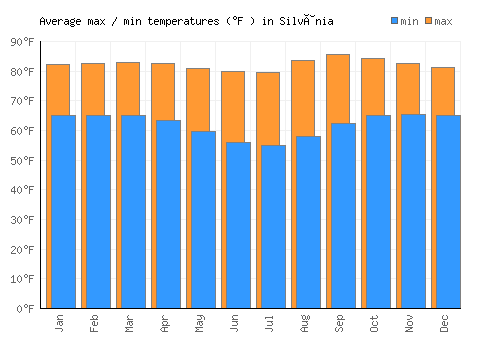 Silvânia average minimum / maximum temperatures (Fahrenheit)