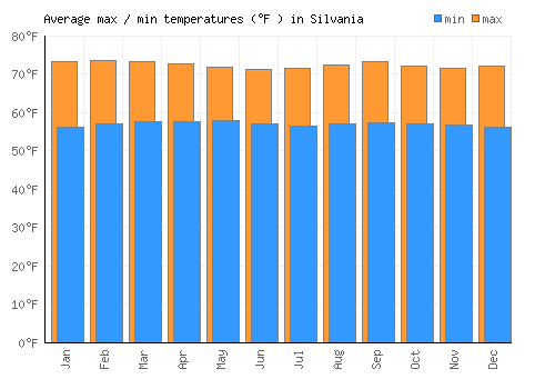 Silvania average minimum / maximum temperatures (Fahrenheit)