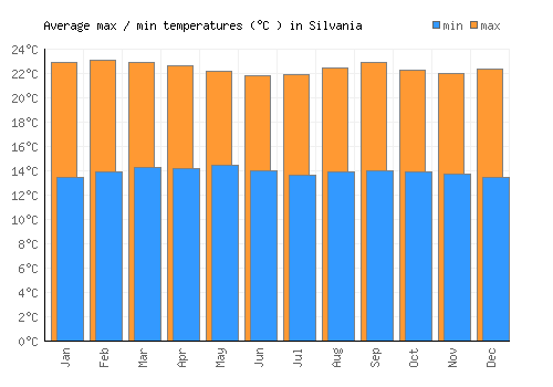 Silvania average minimum / maximum temperatures (Celsius)