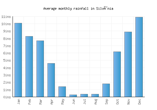 Silvânia monthly rainfall chart (inches)