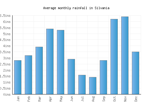 Silvania monthly rainfall chart (inches)