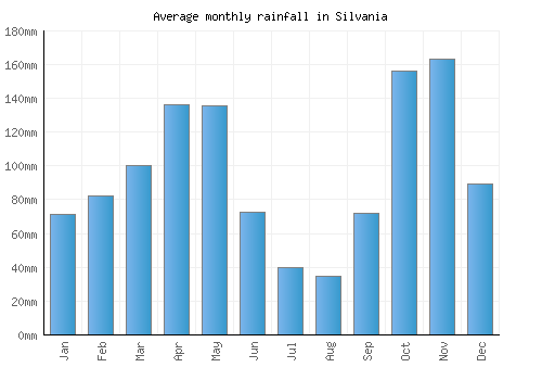 Silvania monthly rainfall chart (mm)
