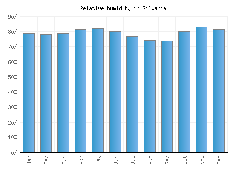 Silvania relative humidity averages