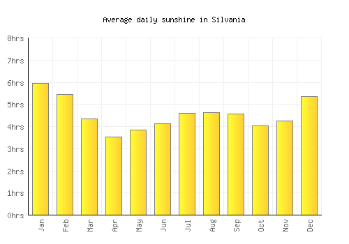 Silvania average daily sunshine chart