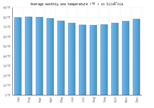 Silvânia average sea temperature chart (Fahrenheit)